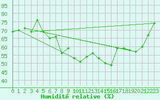 Courbe de l'humidit relative pour Lanvoc (29)