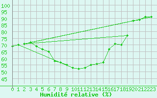 Courbe de l'humidit relative pour Pasvik