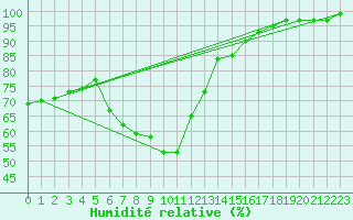 Courbe de l'humidit relative pour Marknesse Aws