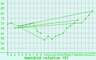 Courbe de l'humidit relative pour Tromso-Holt