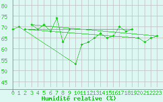 Courbe de l'humidit relative pour Ny Alesund