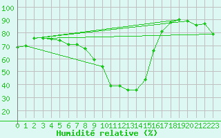 Courbe de l'humidit relative pour Saint-Vran (05)