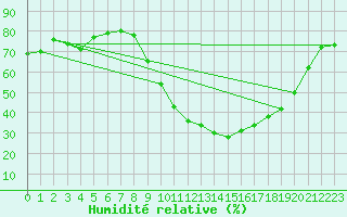 Courbe de l'humidit relative pour Taradeau (83)