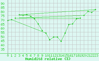 Courbe de l'humidit relative pour Amerang-Pfaffing