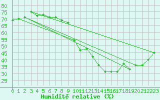 Courbe de l'humidit relative pour Ste (34)