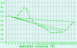 Courbe de l'humidit relative pour Torreilles (66)