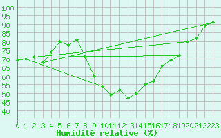 Courbe de l'humidit relative pour Maisach-Galgen