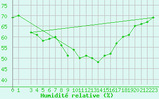 Courbe de l'humidit relative pour Kegnaes