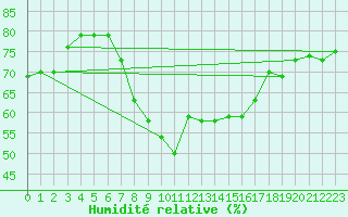Courbe de l'humidit relative pour Vandells