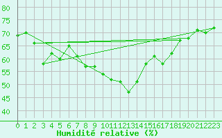 Courbe de l'humidit relative pour La Dle (Sw)