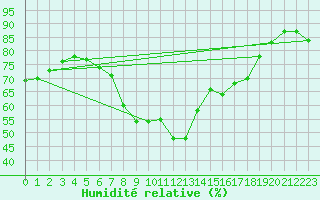 Courbe de l'humidit relative pour Coningsby Royal Air Force Base