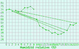 Courbe de l'humidit relative pour Combs-la-Ville (77)