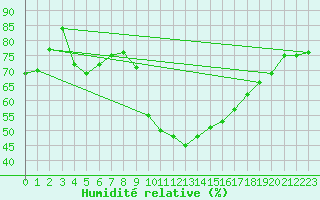 Courbe de l'humidit relative pour Gibraltar (UK)