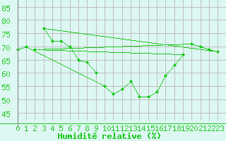 Courbe de l'humidit relative pour Siracusa