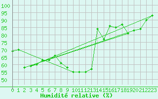 Courbe de l'humidit relative pour Metz (57)