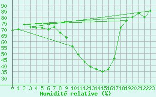 Courbe de l'humidit relative pour Millau - Soulobres (12)