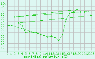 Courbe de l'humidit relative pour Montlimar (26)