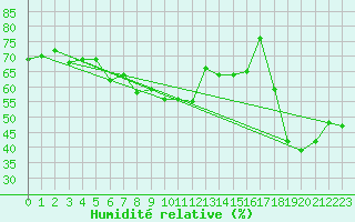 Courbe de l'humidit relative pour Gornergrat