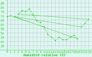 Courbe de l'humidit relative pour Plaffeien-Oberschrot