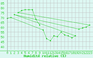 Courbe de l'humidit relative pour Feuchtwangen-Heilbronn