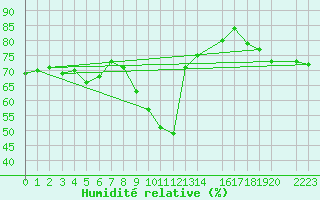 Courbe de l'humidit relative pour Yecla