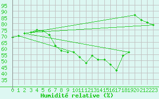 Courbe de l'humidit relative pour Pully-Lausanne (Sw)