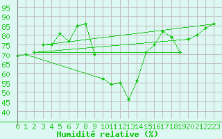 Courbe de l'humidit relative pour Quenza (2A)
