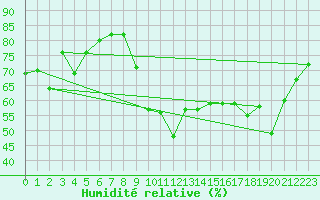 Courbe de l'humidit relative pour Xertigny-Moyenpal (88)