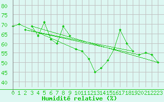 Courbe de l'humidit relative pour La Fretaz (Sw)