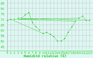 Courbe de l'humidit relative pour Hohenpeissenberg