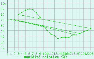 Courbe de l'humidit relative pour Avord (18)