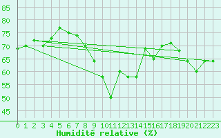 Courbe de l'humidit relative pour Leucate (11)