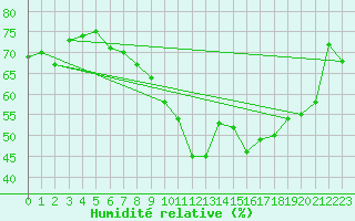 Courbe de l'humidit relative pour Nmes - Garons (30)