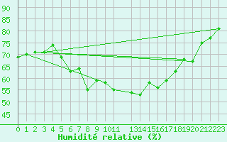 Courbe de l'humidit relative pour Hemavan-Skorvfjallet