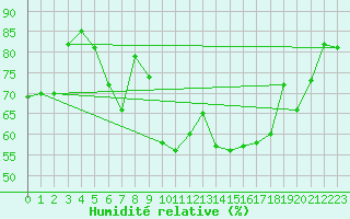 Courbe de l'humidit relative pour Valke-Maarja