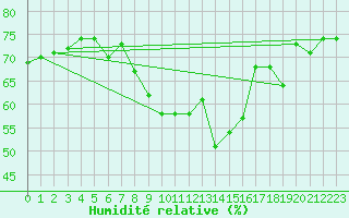 Courbe de l'humidit relative pour Kise Pa Hedmark