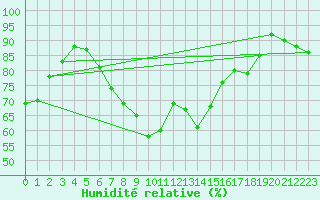 Courbe de l'humidit relative pour Obersulm-Willsbach