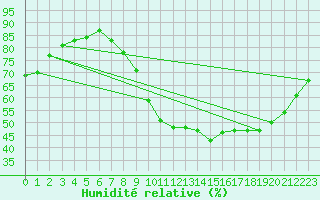 Courbe de l'humidit relative pour Roissy (95)