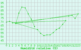 Courbe de l'humidit relative pour Beznau