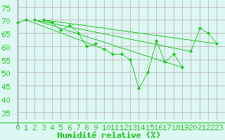 Courbe de l'humidit relative pour Mersin