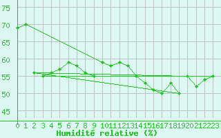 Courbe de l'humidit relative pour Gevelsberg-Oberbroek