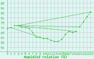Courbe de l'humidit relative pour Feldberg-Schwarzwald (All)