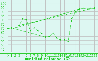 Courbe de l'humidit relative pour Saint Andrae I. L.