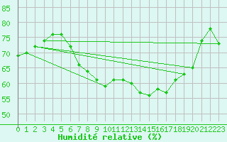 Courbe de l'humidit relative pour Saint-Philbert-de-Grand-Lieu (44)