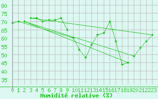 Courbe de l'humidit relative pour Ste (34)