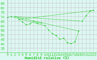 Courbe de l'humidit relative pour Abbeville (80)