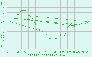 Courbe de l'humidit relative pour Ylistaro Pelma