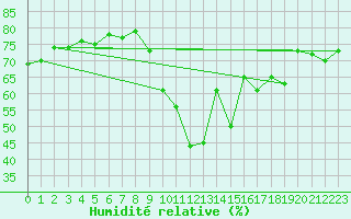 Courbe de l'humidit relative pour Marseille - Saint-Loup (13)
