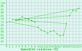 Courbe de l'humidit relative pour Troyes (10)