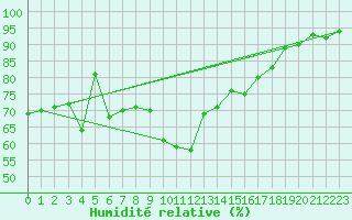 Courbe de l'humidit relative pour Hyres (83)